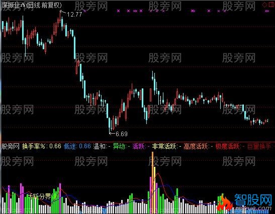 通达信股票活跃度指标公式