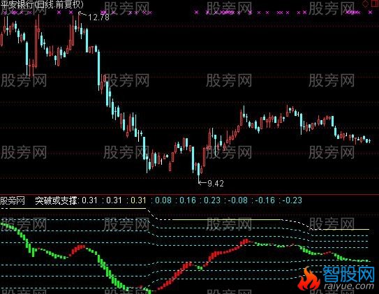 通达信突破或支撑指标公式