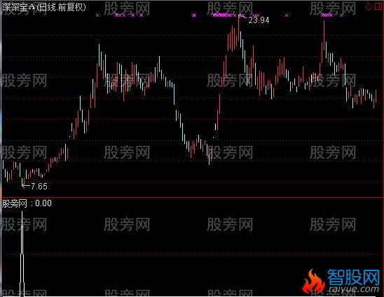 通达信K线触底选股指标公式