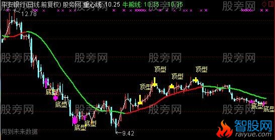 通达信分型主图指标公式