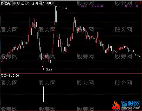 通达信倍量柱+资金量选股指标公式