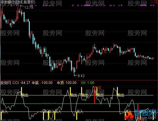 通达信短线CCI指标公式