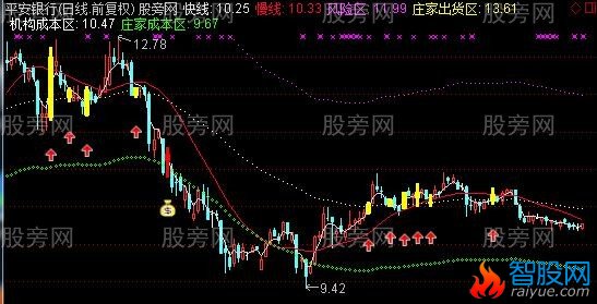 通达信庄家成本区主图指标公式