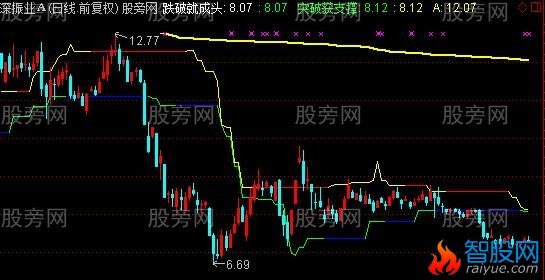 通达信关键价位主图指标公式