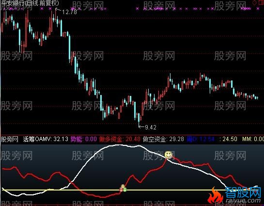 通达信黄金多空指标公式