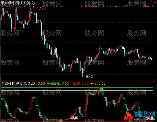 通达信阶段买入卖出指标公式