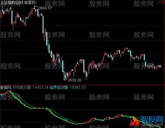 通达信相当好的看大盘指标公式
