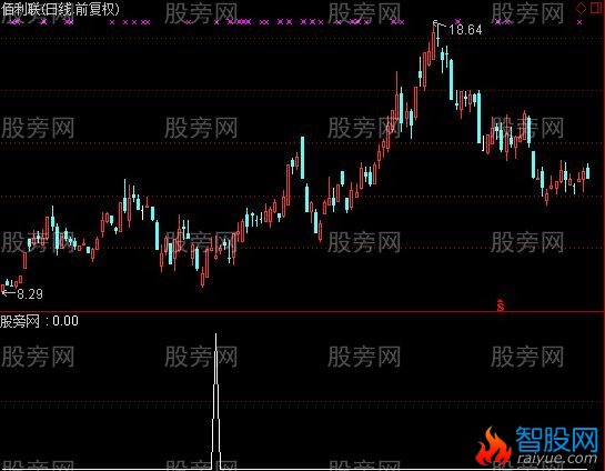 通达信红色尖刀选股指标公式