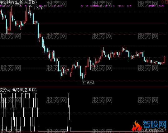 通达信候鸟风控选股指标公式