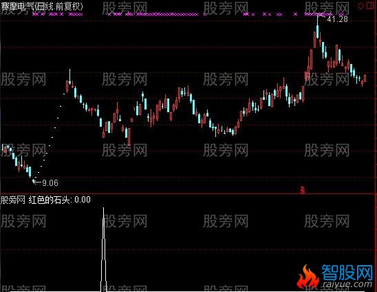 通达信红色石头选股指标公式