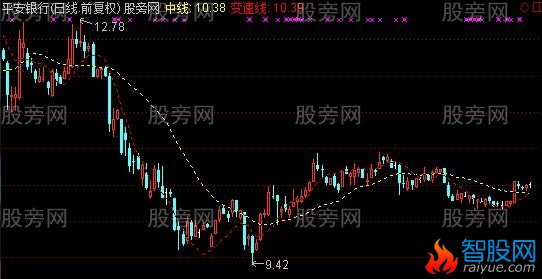 通达信缓冲带主图指标公式