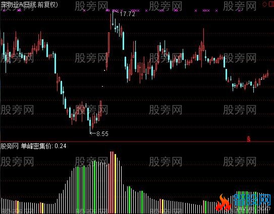 通达信筹码红绿柱图指标公式