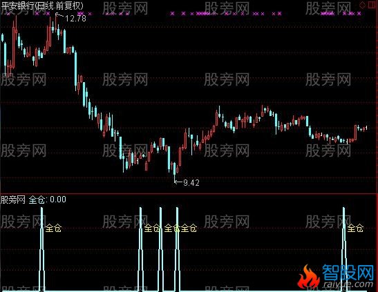 通达信真抄底户选股指标公式