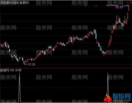 通达信牛股底部强势拉升选股指标公式