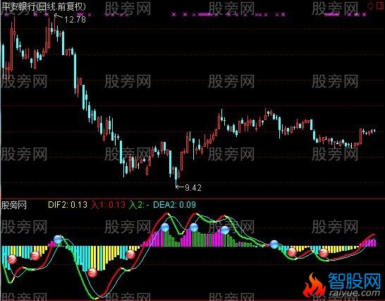通达信黄金MACD十代指标公式