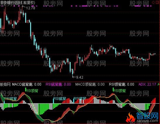 通达信DMI,MACD.RSI背离指标公式