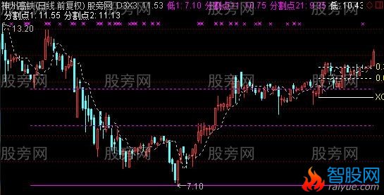 通达信黄金分割点主图指标公式