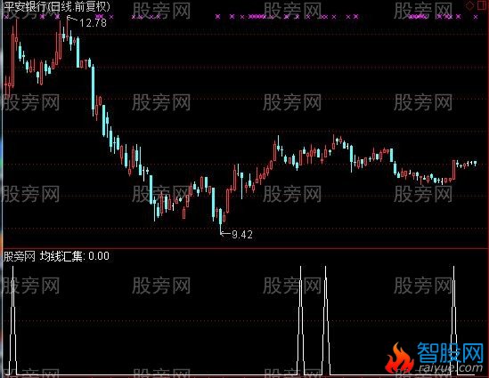 通达信均线汇集选股指标公式