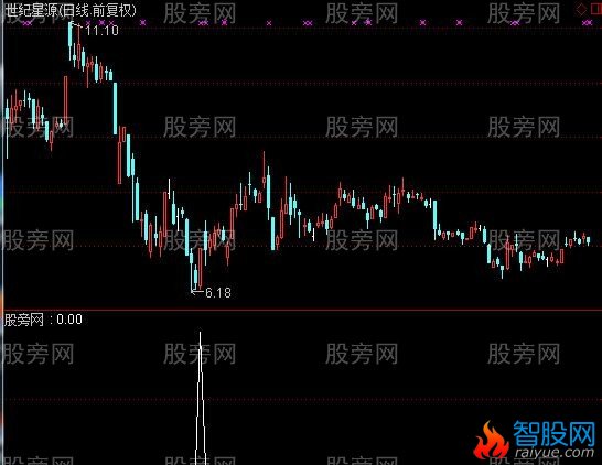 通达信冲天炮选股指标公式