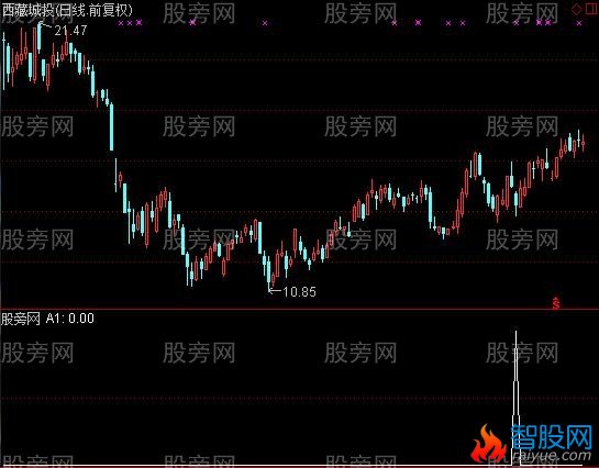 通达信见底K线选股指标公式