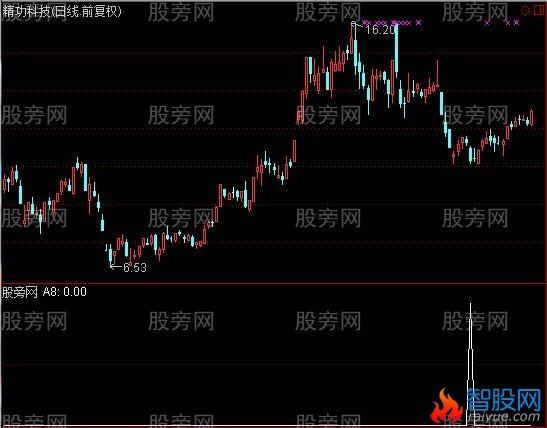通达信买阴必赚选股指标公式