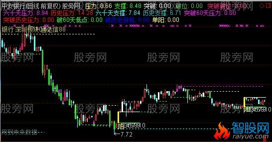 通达信压力位画线主图指标公式