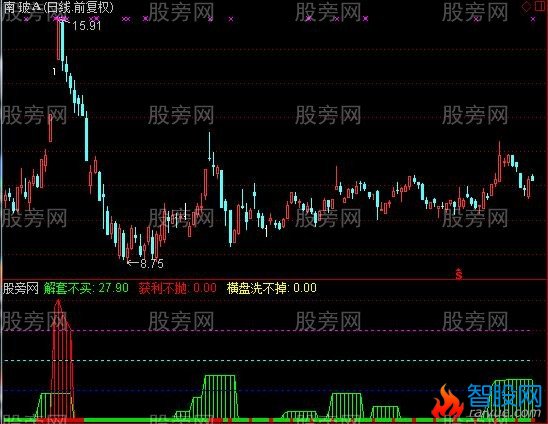 通达信主力获利指标公式