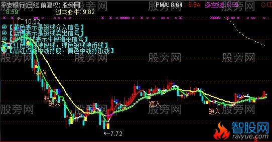 通达信简单准确主图指标公式
