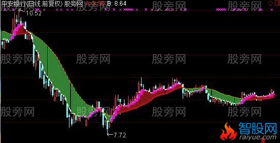 通达信准确波段主图指标公式