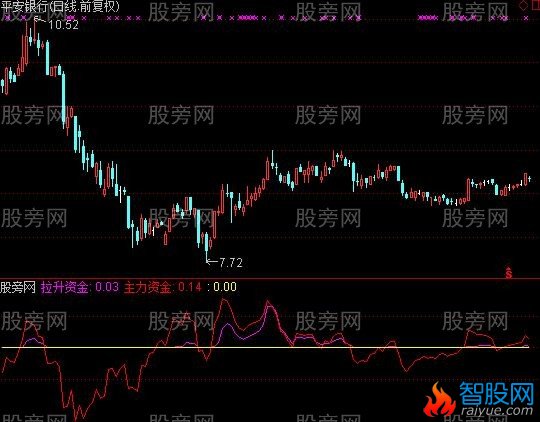 通达信主力敢死队指标公式