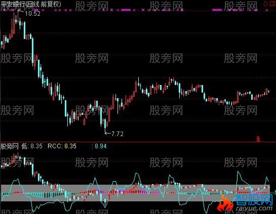 通达信二姨妈主图指标公式