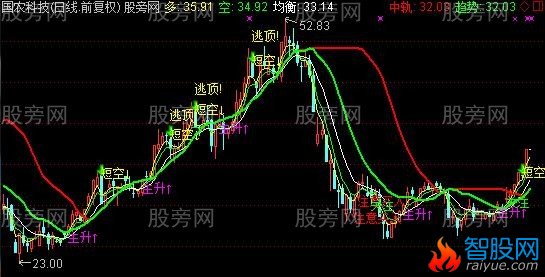 通达信据说200万的主图指标公式