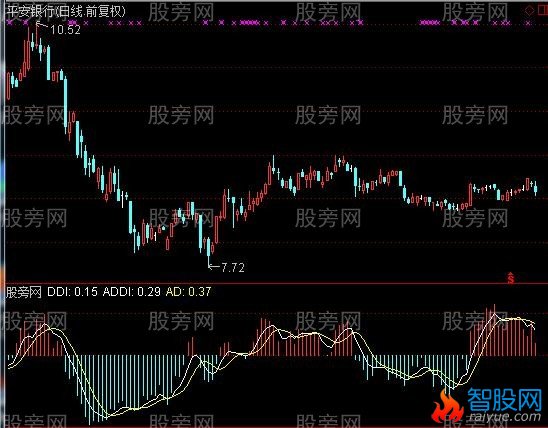 通达信方向标准离差指数指标公式