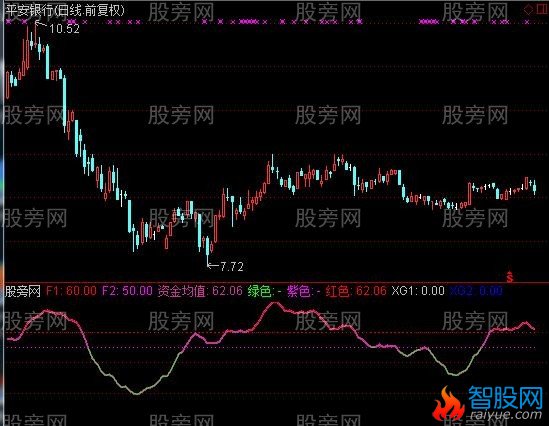 通达信资金均值指标公式