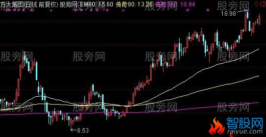 通达信传奇60主图指标公式