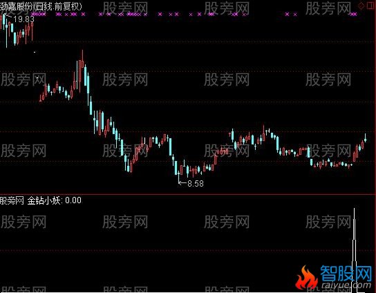 通达信金钻小妖选股指标公式