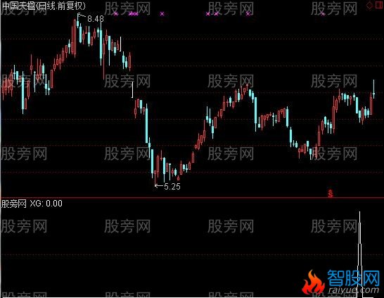 通达信回踩60均线选股指标公式