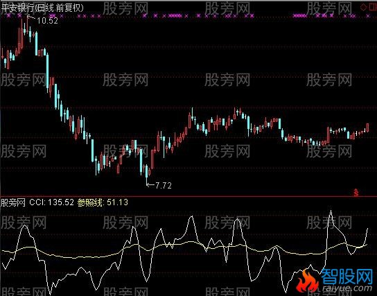 通达信CCI顶底趋势指标公式