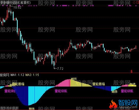 通达信量潮指标公式