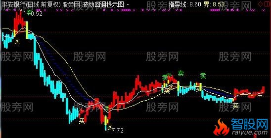 通达信波动回调提示主图指标公式