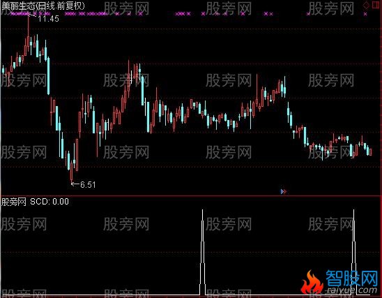 通达信艳阳天选股指标公式