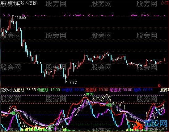 通达信龙值钱指标公式