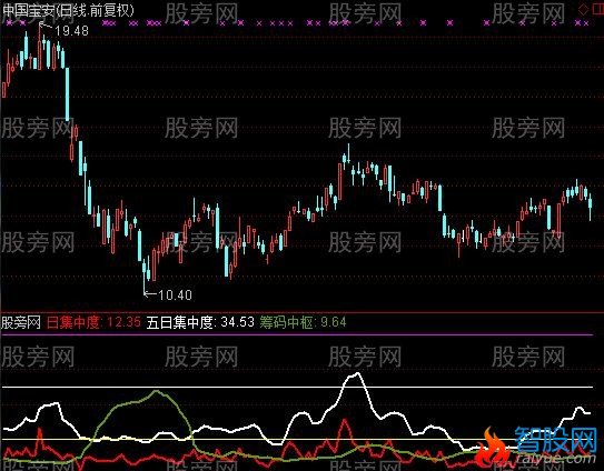 通达信五日筹码集中指标公式