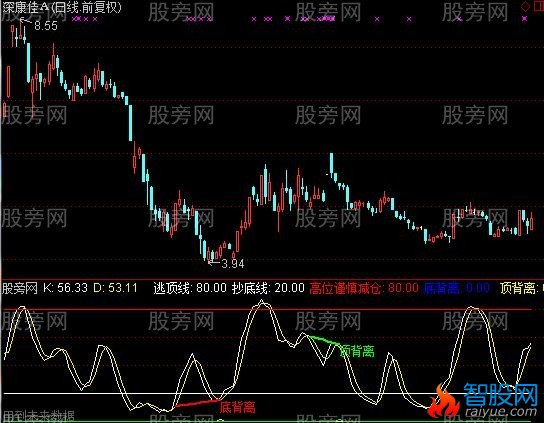 通达信SKDJ优化版指标公式