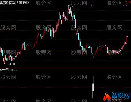 通达信逆市抄底选股指标公式