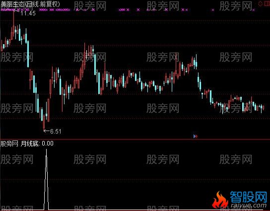 通达信月线底选股指标公式
