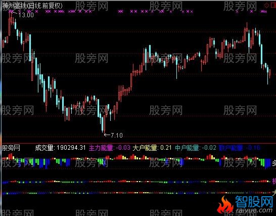 通达信宝宝资金动能指标公式