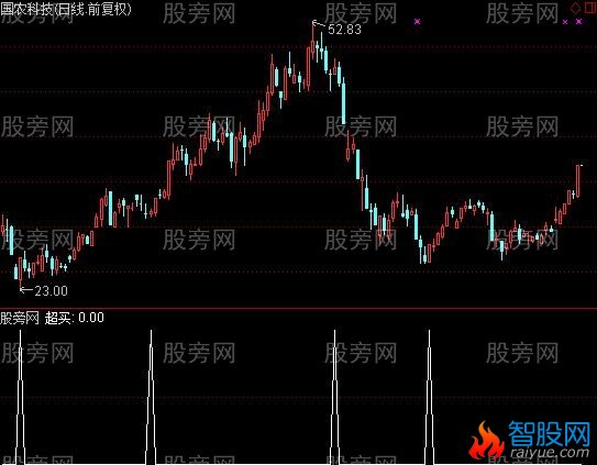 通达信短买快卖选股指标公式