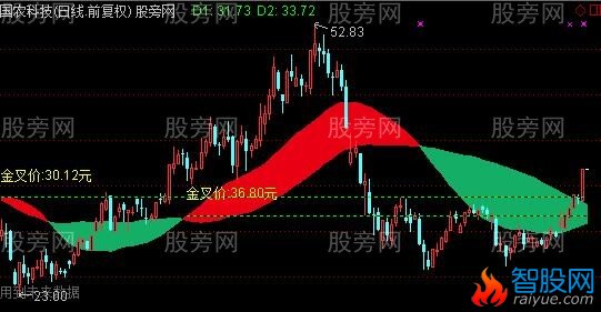 通达信金叉上移主图及选股指标公式