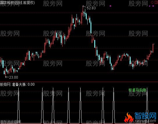 通达信马后炮指标公式